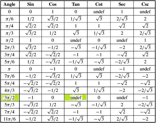 3 Pi By 4 Value